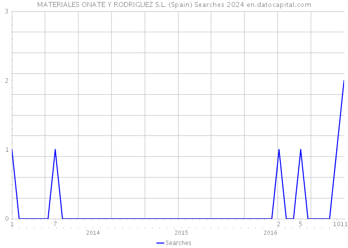 MATERIALES ONATE Y RODRIGUEZ S.L. (Spain) Searches 2024 