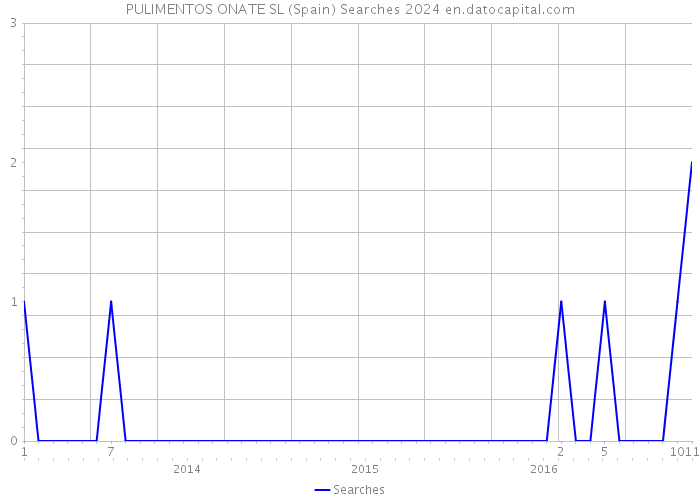 PULIMENTOS ONATE SL (Spain) Searches 2024 