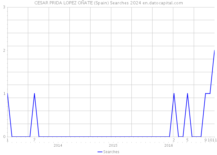 CESAR PRIDA LOPEZ OÑATE (Spain) Searches 2024 