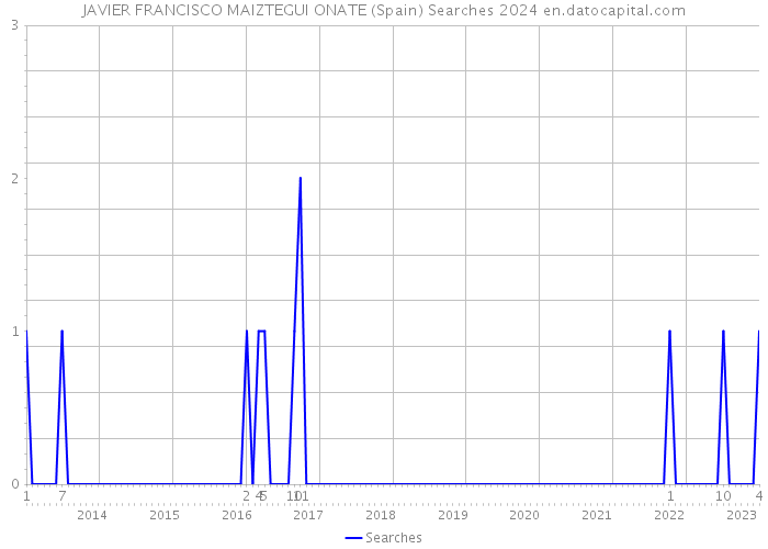 JAVIER FRANCISCO MAIZTEGUI ONATE (Spain) Searches 2024 