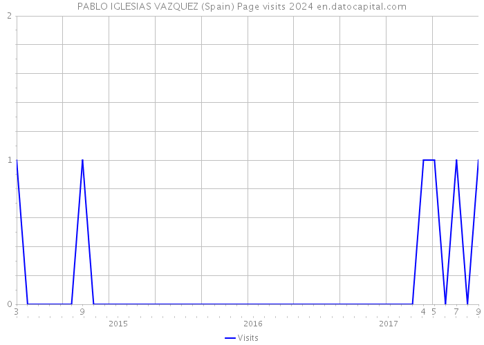 PABLO IGLESIAS VAZQUEZ (Spain) Page visits 2024 