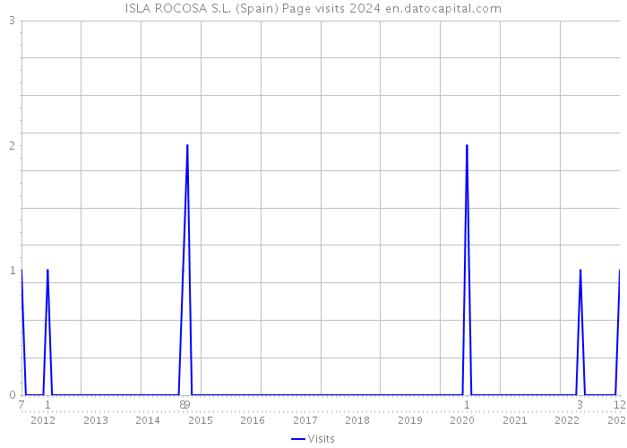 ISLA ROCOSA S.L. (Spain) Page visits 2024 
