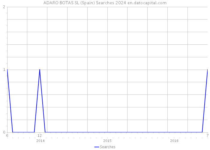 ADARO BOTAS SL (Spain) Searches 2024 