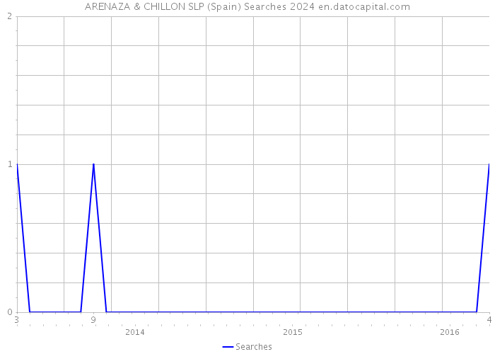 ARENAZA & CHILLON SLP (Spain) Searches 2024 