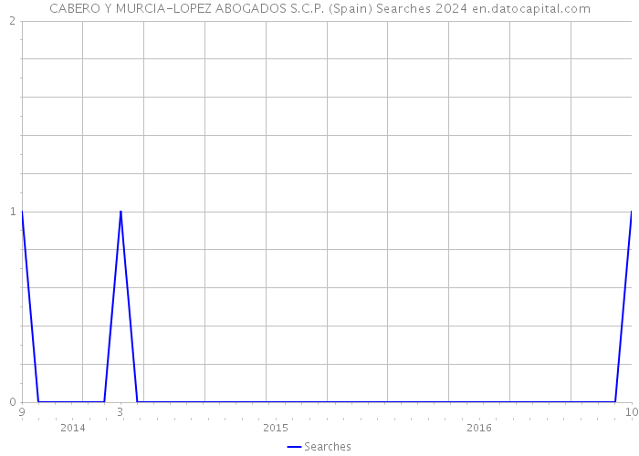 CABERO Y MURCIA-LOPEZ ABOGADOS S.C.P. (Spain) Searches 2024 