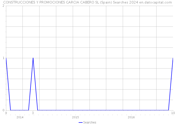 CONSTRUCCIONES Y PROMOCIONES GARCIA CABERO SL (Spain) Searches 2024 