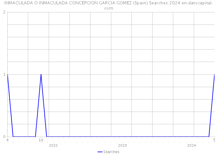 INMACULADA O INMACULADA CONCEPCION GARCIA GOMEZ (Spain) Searches 2024 
