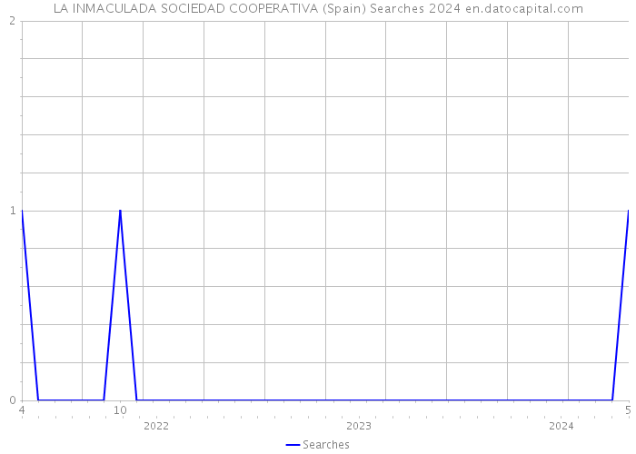 LA INMACULADA SOCIEDAD COOPERATIVA (Spain) Searches 2024 