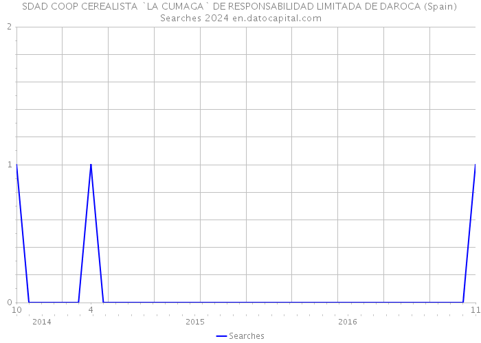 SDAD COOP CEREALISTA `LA CUMAGA` DE RESPONSABILIDAD LIMITADA DE DAROCA (Spain) Searches 2024 