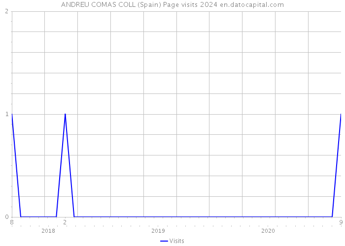 ANDREU COMAS COLL (Spain) Page visits 2024 