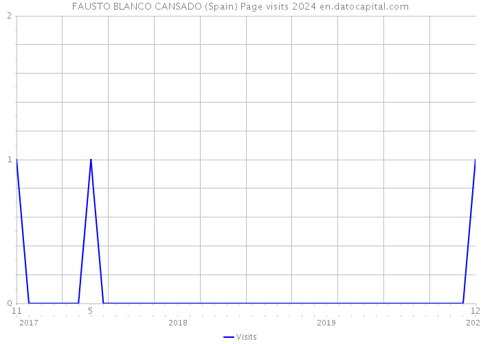 FAUSTO BLANCO CANSADO (Spain) Page visits 2024 