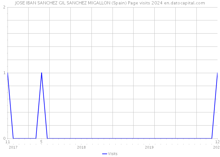 JOSE IBAN SANCHEZ GIL SANCHEZ MIGALLON (Spain) Page visits 2024 