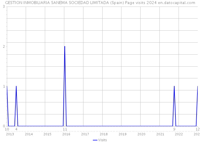 GESTION INMOBILIARIA SANEMA SOCIEDAD LIMITADA (Spain) Page visits 2024 