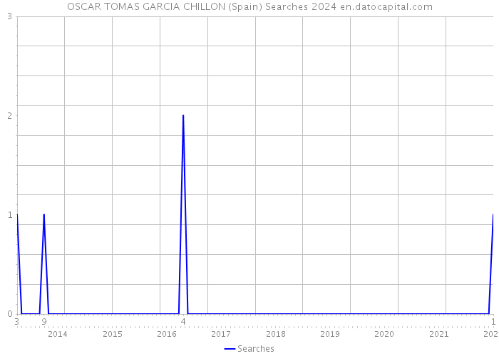 OSCAR TOMAS GARCIA CHILLON (Spain) Searches 2024 
