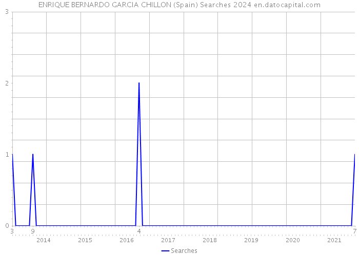 ENRIQUE BERNARDO GARCIA CHILLON (Spain) Searches 2024 