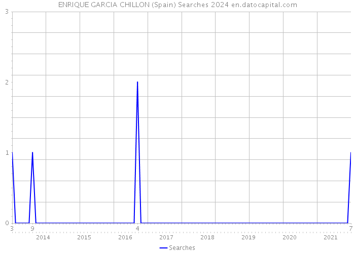 ENRIQUE GARCIA CHILLON (Spain) Searches 2024 