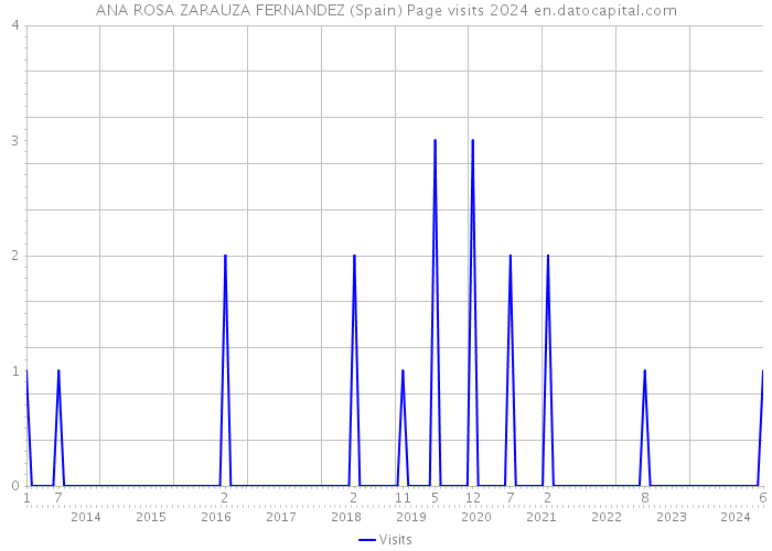 ANA ROSA ZARAUZA FERNANDEZ (Spain) Page visits 2024 