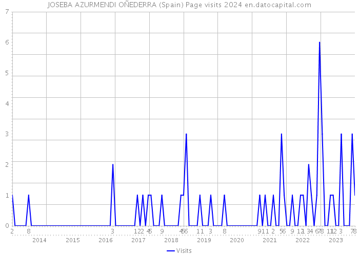 JOSEBA AZURMENDI OÑEDERRA (Spain) Page visits 2024 