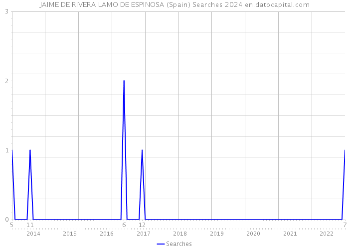 JAIME DE RIVERA LAMO DE ESPINOSA (Spain) Searches 2024 