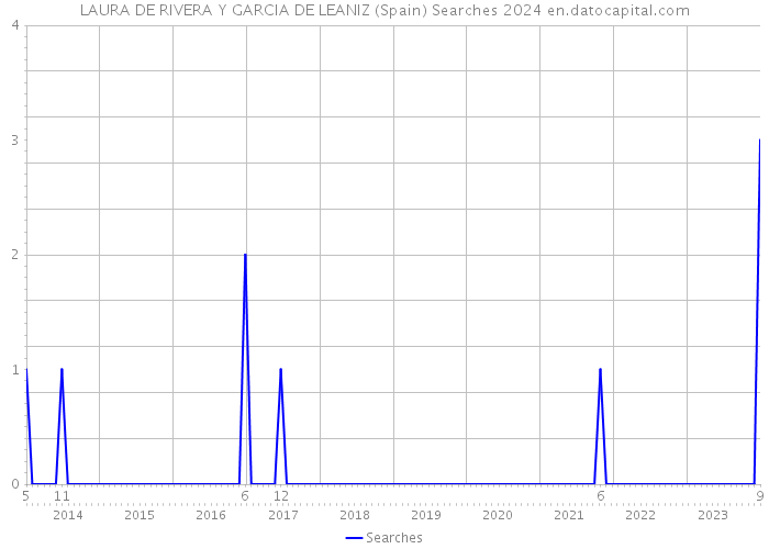 LAURA DE RIVERA Y GARCIA DE LEANIZ (Spain) Searches 2024 