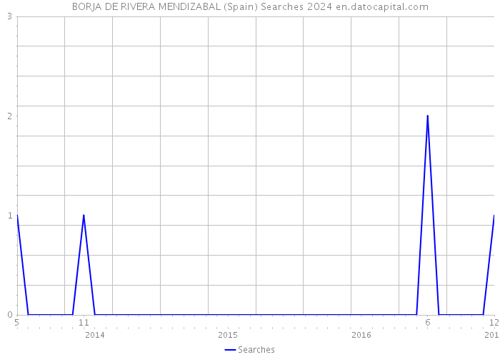 BORJA DE RIVERA MENDIZABAL (Spain) Searches 2024 