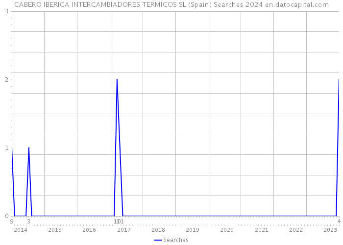 CABERO IBERICA INTERCAMBIADORES TERMICOS SL (Spain) Searches 2024 