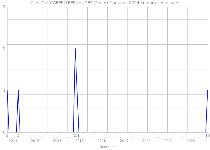 CLAUDIA CABERO FERNANDEZ (Spain) Searches 2024 