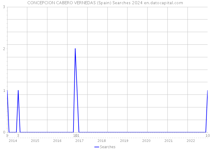 CONCEPCION CABERO VERNEDAS (Spain) Searches 2024 