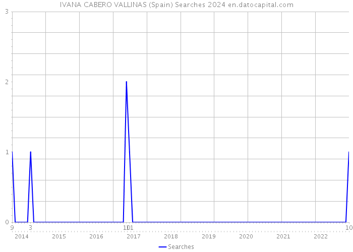 IVANA CABERO VALLINAS (Spain) Searches 2024 