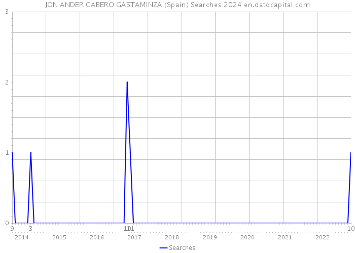 JON ANDER CABERO GASTAMINZA (Spain) Searches 2024 