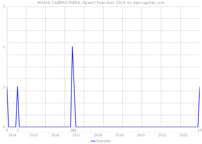 MARIA CABERO RIERA (Spain) Searches 2024 