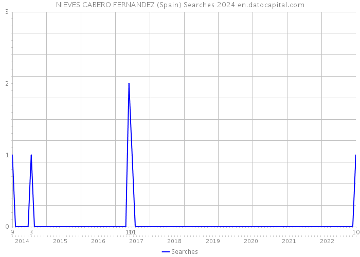 NIEVES CABERO FERNANDEZ (Spain) Searches 2024 