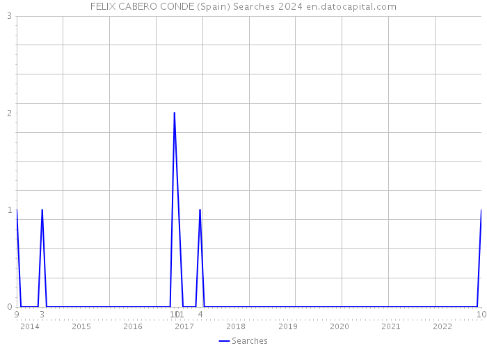 FELIX CABERO CONDE (Spain) Searches 2024 