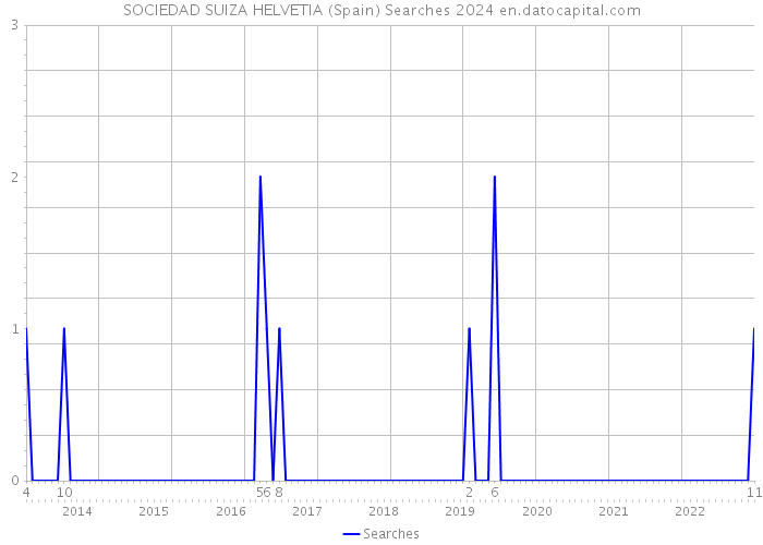 SOCIEDAD SUIZA HELVETIA (Spain) Searches 2024 