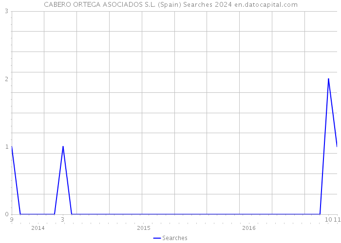 CABERO ORTEGA ASOCIADOS S.L. (Spain) Searches 2024 