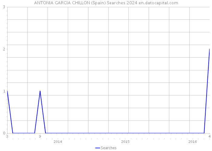 ANTONIA GARCIA CHILLON (Spain) Searches 2024 