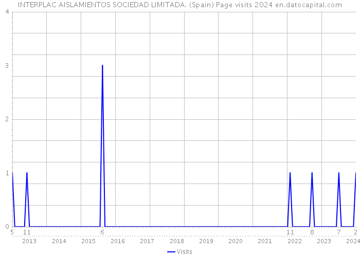 INTERPLAC AISLAMIENTOS SOCIEDAD LIMITADA. (Spain) Page visits 2024 