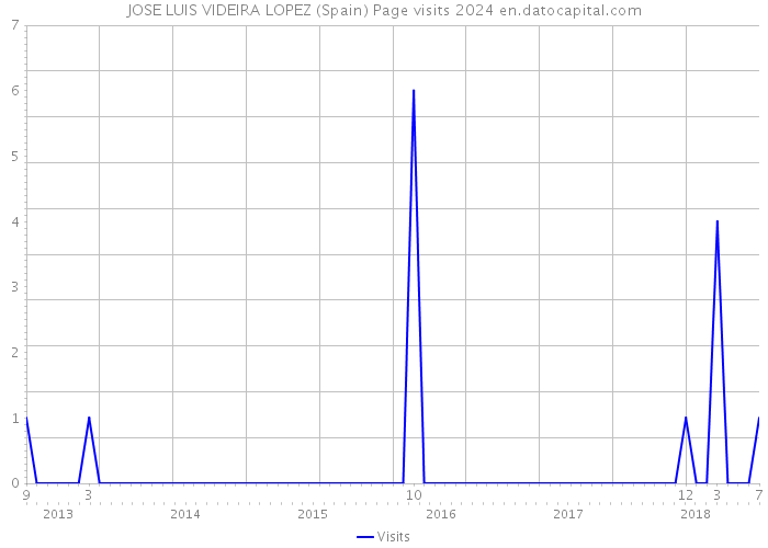 JOSE LUIS VIDEIRA LOPEZ (Spain) Page visits 2024 