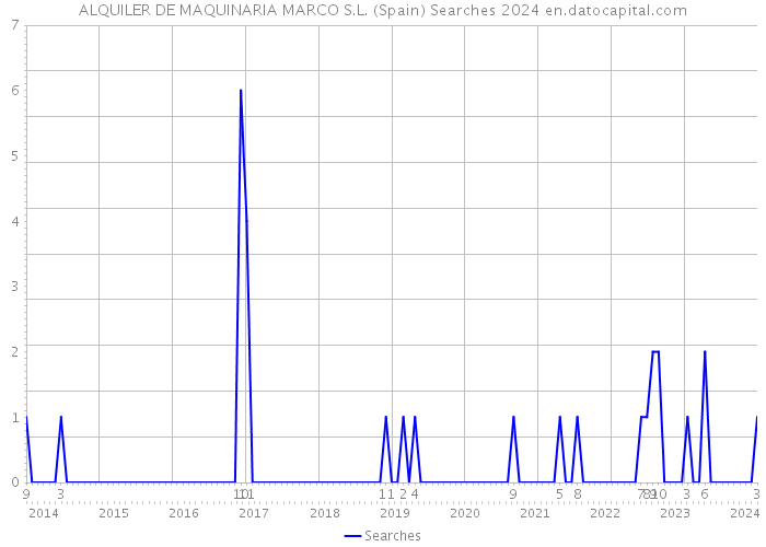 ALQUILER DE MAQUINARIA MARCO S.L. (Spain) Searches 2024 