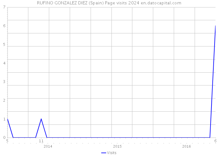 RUFINO GONZALEZ DIEZ (Spain) Page visits 2024 