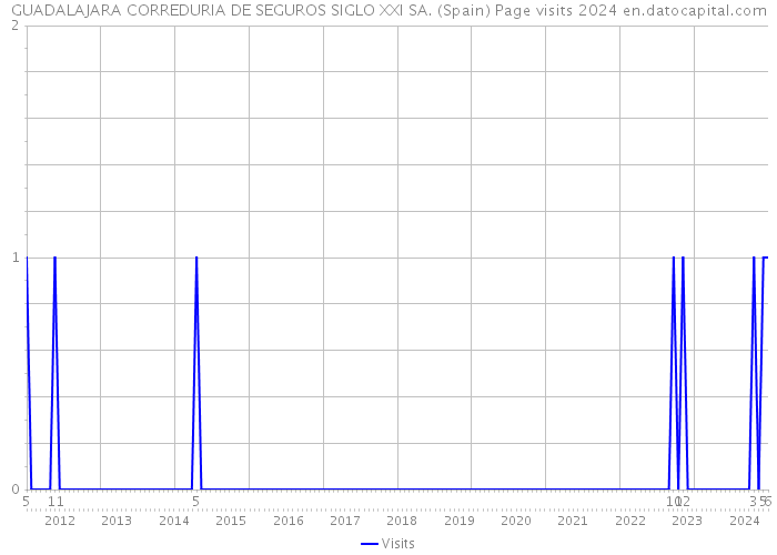 GUADALAJARA CORREDURIA DE SEGUROS SIGLO XXI SA. (Spain) Page visits 2024 