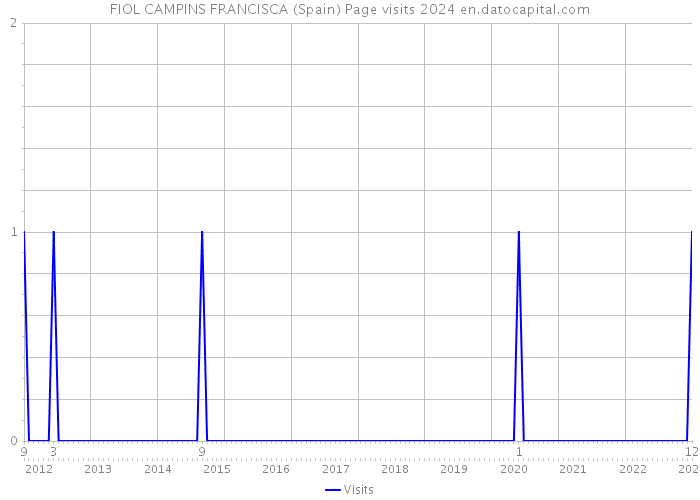 FIOL CAMPINS FRANCISCA (Spain) Page visits 2024 