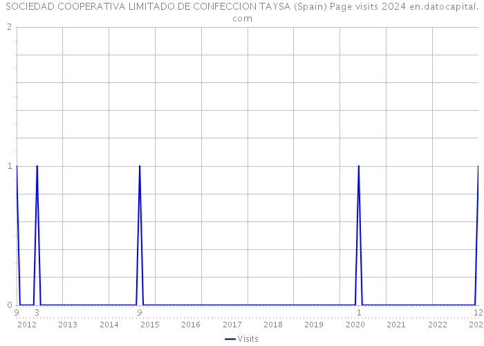 SOCIEDAD COOPERATIVA LIMITADO DE CONFECCION TAYSA (Spain) Page visits 2024 