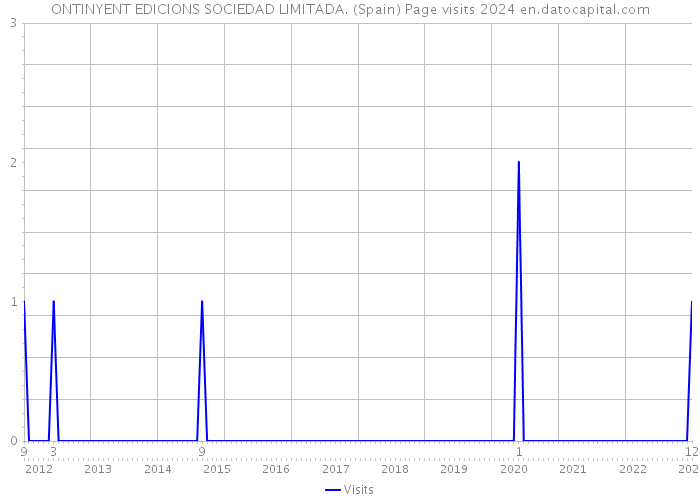 ONTINYENT EDICIONS SOCIEDAD LIMITADA. (Spain) Page visits 2024 