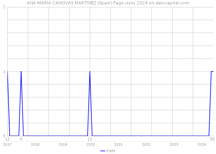 ANA MARIA CANOVAS MARTINEZ (Spain) Page visits 2024 