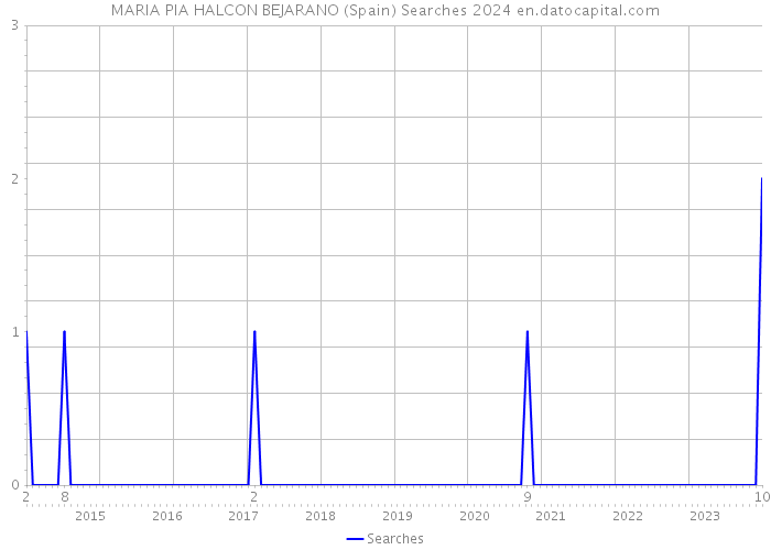 MARIA PIA HALCON BEJARANO (Spain) Searches 2024 