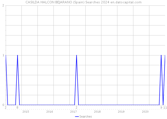 CASILDA HALCON BEJARANO (Spain) Searches 2024 