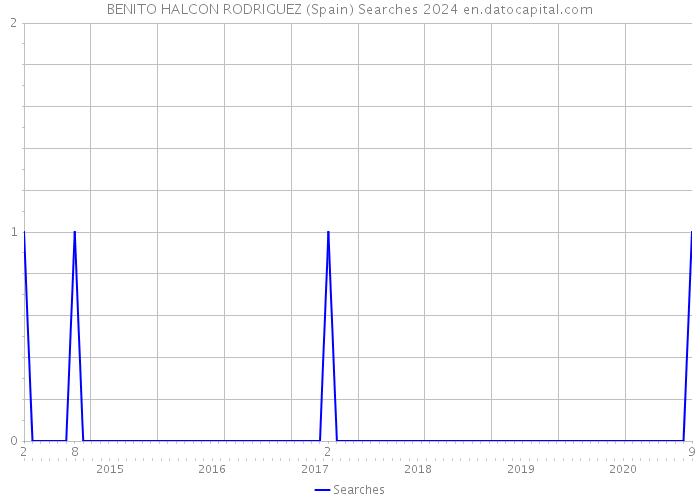 BENITO HALCON RODRIGUEZ (Spain) Searches 2024 