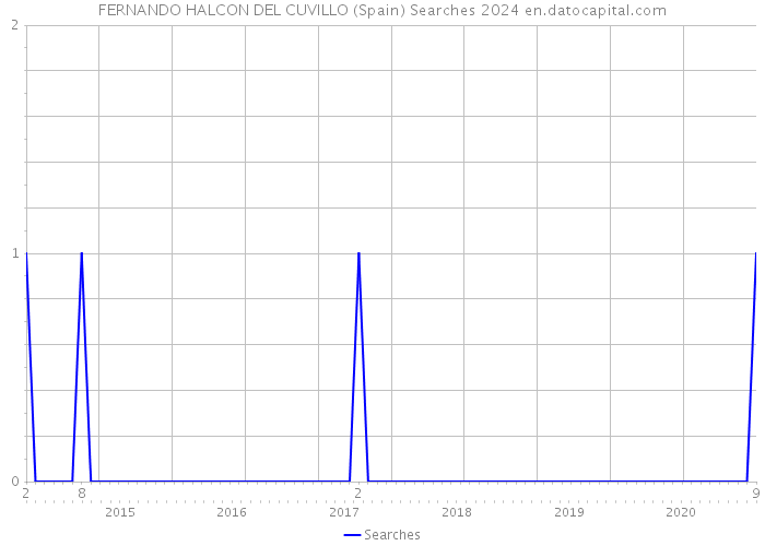 FERNANDO HALCON DEL CUVILLO (Spain) Searches 2024 