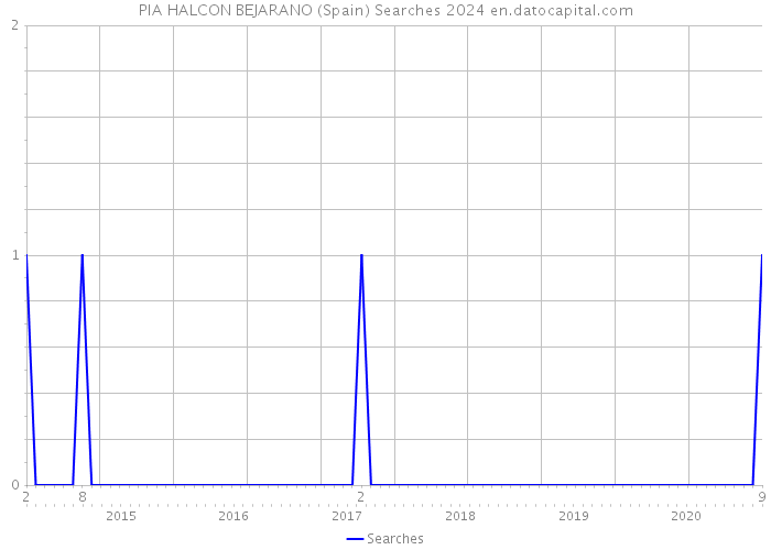 PIA HALCON BEJARANO (Spain) Searches 2024 